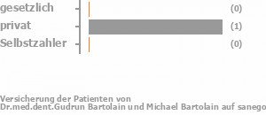 0% gesetzlich versichert,50% privat versichert,0% Selbstzahler 0% gesetzlich versichert,50% privat versichert,0% Selbstzahler Bild