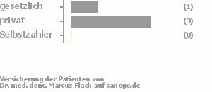 14% gesetzlich versichert,86% privat versichert,0% Selbstzahler Bild