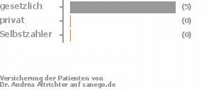 86% gesetzlich versichert,14% privat versichert,0% Selbstzahler Bild