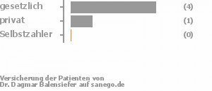 83% gesetzlich versichert,17% privat versichert,0% Selbstzahler Bild