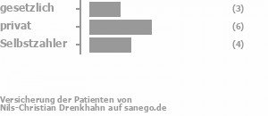 21% gesetzlich versichert,43% privat versichert,36% Selbstzahler Bild