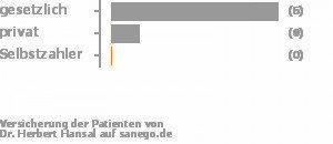 88% gesetzlich versichert,13% privat versichert,0% Selbstzahler Bild