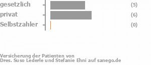 45% gesetzlich versichert,55% privat versichert,0% Selbstzahler Bild