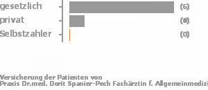 86% gesetzlich versichert,14% privat versichert,0% Selbstzahler Bild