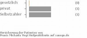 0% gesetzlich versichert,50% privat versichert,50% Selbstzahler Bild