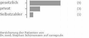 64% gesetzlich versichert,29% privat versichert,7% Selbstzahler Bild