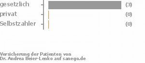 67% gesetzlich versichert,17% privat versichert,0% Selbstzahler Bild