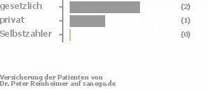 67% gesetzlich versichert,33% privat versichert,0% Selbstzahler Bild