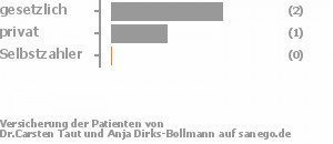 67% gesetzlich versichert,33% privat versichert,0% Selbstzahler Bild