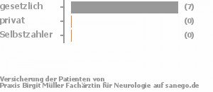 89% gesetzlich versichert,0% privat versichert,0% Selbstzahler Bild