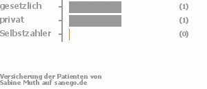 50% gesetzlich versichert,50% privat versichert,0% Selbstzahler 50% gesetzlich versichert,50% privat versichert,0% Selbstzahler Bild