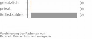 0% gesetzlich versichert,33% privat versichert,67% Selbstzahler Bild