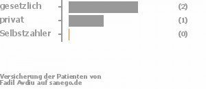 75% gesetzlich versichert,25% privat versichert,0% Selbstzahler Bild