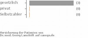 67% gesetzlich versichert,17% privat versichert,0% Selbstzahler Bild