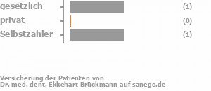 33% gesetzlich versichert,0% privat versichert,67% Selbstzahler Bild