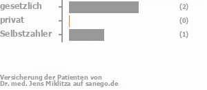 75% gesetzlich versichert,0% privat versichert,25% Selbstzahler Bild