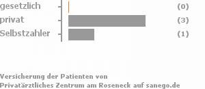 0% gesetzlich versichert,60% privat versichert,40% Selbstzahler Bild