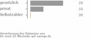 71% gesetzlich versichert,29% privat versichert,0% Selbstzahler Bild