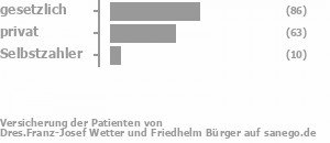 54% gesetzlich versichert,39% privat versichert,6% Selbstzahler Bild