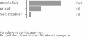 73% gesetzlich versichert,24% privat versichert,3% Selbstzahler Bild