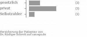 33% gesetzlich versichert,56% privat versichert,11% Selbstzahler Bild