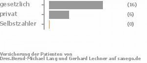 74% gesetzlich versichert,26% privat versichert,0% Selbstzahler Bild