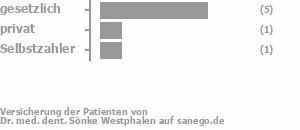 75% gesetzlich versichert,13% privat versichert,13% Selbstzahler Bild