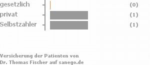 0% gesetzlich versichert,50% privat versichert,50% Selbstzahler 0% gesetzlich versichert,50% privat versichert,50% Selbstzahler Bild