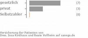 73% gesetzlich versichert,27% privat versichert,0% Selbstzahler Bild