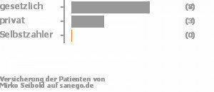 64% gesetzlich versichert,36% privat versichert,0% Selbstzahler Bild