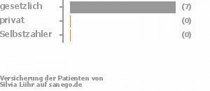 88% gesetzlich versichert,0% privat versichert,0% Selbstzahler Bild