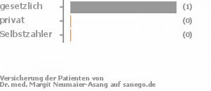 67% gesetzlich versichert,33% privat versichert,0% Selbstzahler Bild