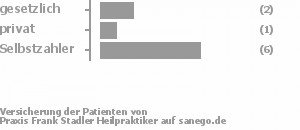 17% gesetzlich versichert,17% privat versichert,67% Selbstzahler Bild