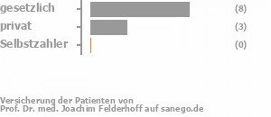 73% gesetzlich versichert,27% privat versichert,0% Selbstzahler Bild