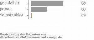 67% gesetzlich versichert,33% privat versichert,0% Selbstzahler Bild