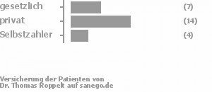 27% gesetzlich versichert,54% privat versichert,15% Selbstzahler 27% gesetzlich versichert,54% privat versichert,15% Selbstzahler Bild