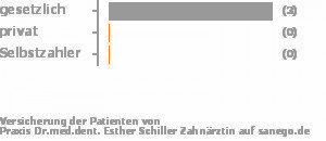 75% gesetzlich versichert,0% privat versichert,0% Selbstzahler Bild