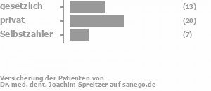 32% gesetzlich versichert,51% privat versichert,17% Selbstzahler Bild