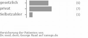 47% gesetzlich versichert,47% privat versichert,7% Selbstzahler 47% gesetzlich versichert,47% privat versichert,7% Selbstzahler Bild