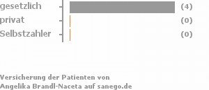 83% gesetzlich versichert,17% privat versichert,0% Selbstzahler Bild