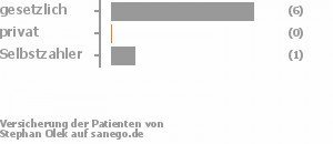 86% gesetzlich versichert,0% privat versichert,14% Selbstzahler Bild