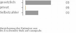 67% gesetzlich versichert,0% privat versichert,33% Selbstzahler Bild