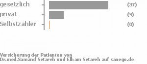 81% gesetzlich versichert,19% privat versichert,0% Selbstzahler Bild