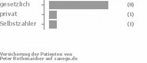 82% gesetzlich versichert,9% privat versichert,9% Selbstzahler Bild