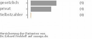 56% gesetzlich versichert,44% privat versichert,0% Selbstzahler Bild