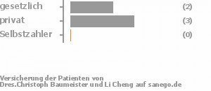 50% gesetzlich versichert,50% privat versichert,0% Selbstzahler Bild