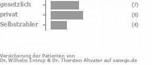 40% gesetzlich versichert,40% privat versichert,20% Selbstzahler Bild