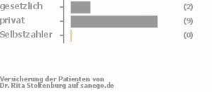 15% gesetzlich versichert,77% privat versichert,0% Selbstzahler Bild