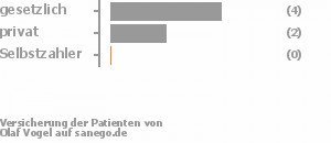 67% gesetzlich versichert,33% privat versichert,0% Selbstzahler Bild