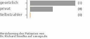 67% gesetzlich versichert,33% privat versichert,0% Selbstzahler Bild